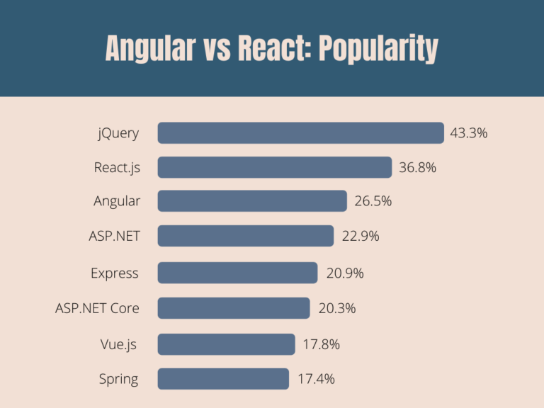 React Vs Angular: Choose The Right One