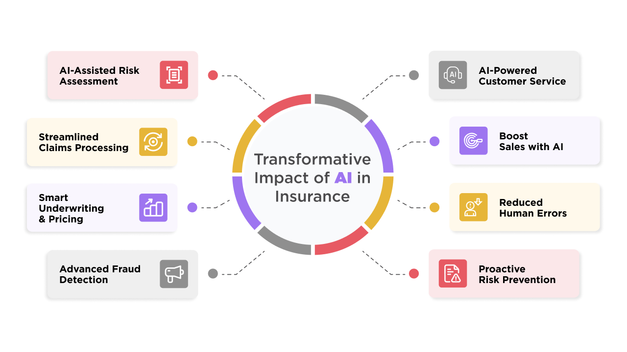 Transformative Impact of AI in Insurance