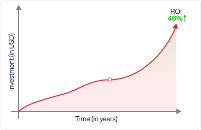 CTA Chart